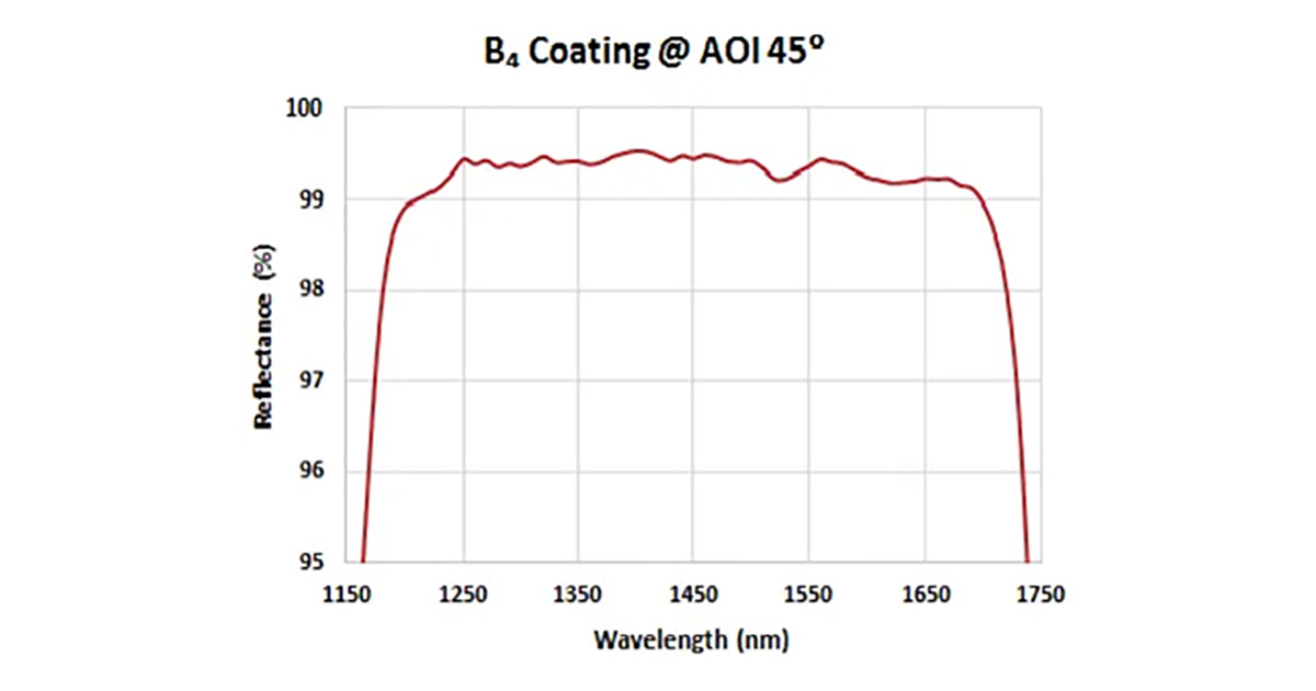 BK7 Dielectric Mirrors Coating Curve