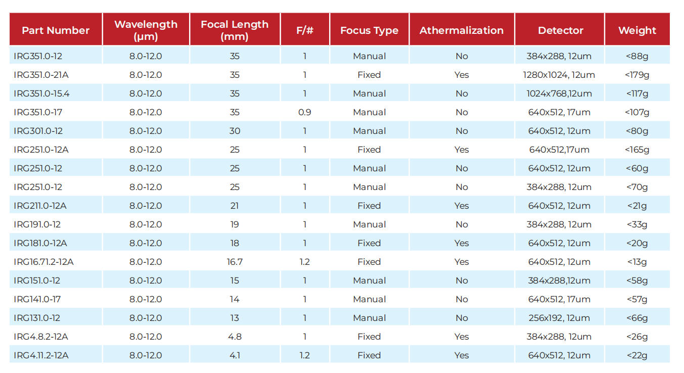  Detailed specifications for Edinburgh OE's chalcogenide lenses. Offers diameters from 1mm to 25mm. Available in Standard or Precision grades (Surface Quality 60-40 / 20-10). Material options include WIRG04, WIRG06 (As40Se60), and WIRG08. P-V Irregularity <0.6μm in precision grade.