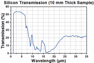 Silicon Transmission Spectrum | 10 mm Thick Sample