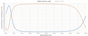 ZnSe Beam Splitter – Transmission & Reflection Curve