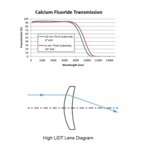 Calcium Fluoride (CaF₂) Transmission Spectrum Optical Layout of High LIDT Lens