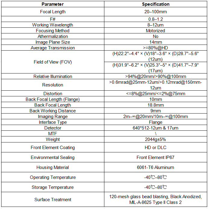 Comprehensive technical specification sheet for the 20-100mm all-chalcogenide zoom lens. Outlines key parameters including focal length range, F# 0.95-1.2, 8-12µm working wavelength, 14mm image plane, field of view, and -40°C to 80°C operating temperature range.