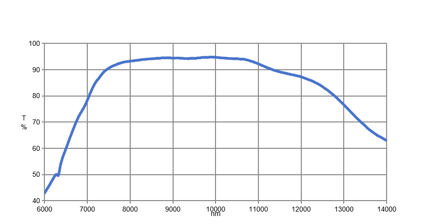 Spectral transmittance curve of a DLC-coated chalcogenide lens across the 6000nm to 14000nm wavelength range. The graph demonstrates high optical transmission exceeding 91% in the long-wave infrared (LWIR) spectrum, confirming the coating's excellent optical clarity and performance.