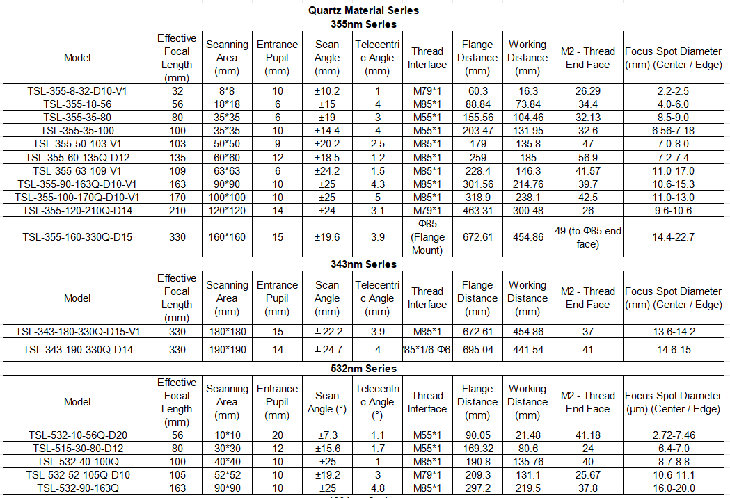Specification table for high-power 355nm UV F-Theta scan lenses, featuring fused silica options, 32mm EFL, 8x8mm scan area, and 1° telecentric design for precision laser marking and cutting.