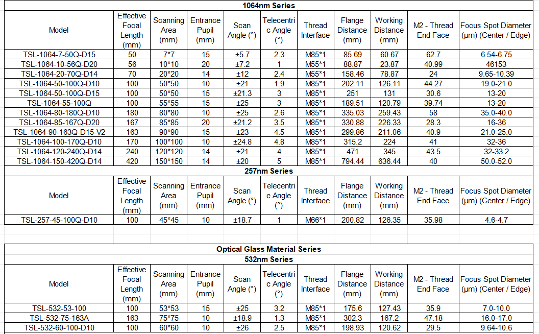 Datasheet for 355nm UV telecentric F-Theta lens series, including models with various focal lengths, scan fields, entrance pupils, and M79x1 thread interfaces for laser scanning systems.
