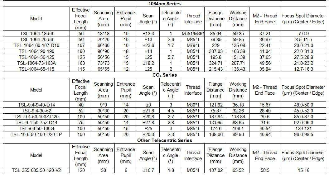 Technical specification table for TSL-355-8-32-D10-V1 355nm telecentric F-Theta lens, detailing 32mm focal length, 8x8mm scan field, 1° telecentric angle, M79x1 mount, and 2.2-2.5µm spot diameter.
