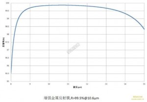 Planar Water-Cooled Reflective Copper Mirror