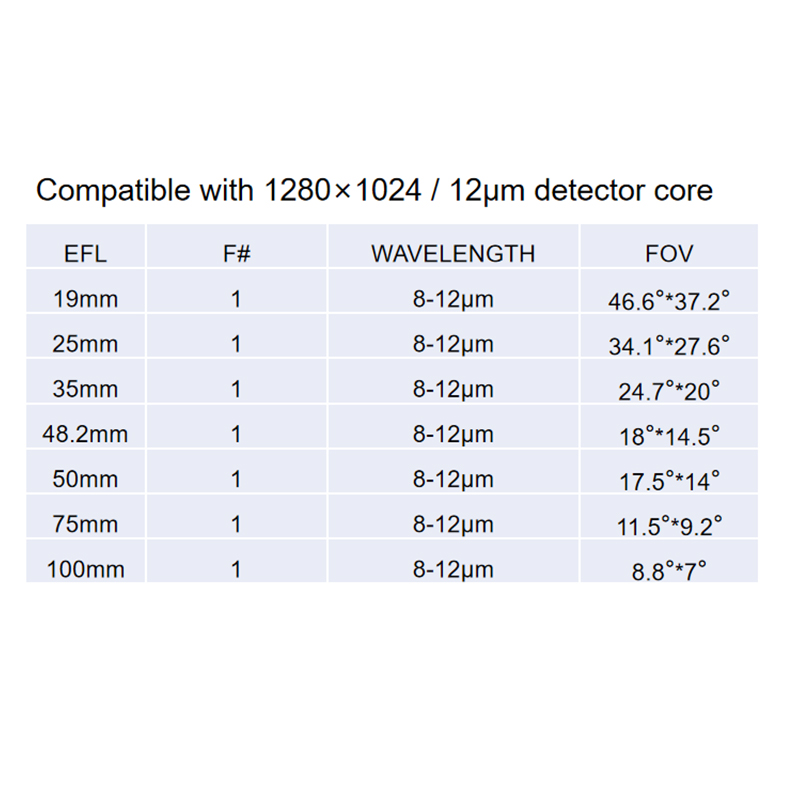 Technical specs for 1280 athermalized lenses: EFL 19-100mm, F# 1.0-1.2, 8-12µm wavelength, and FOV data for 1280×1024 / 12µm detectors.

