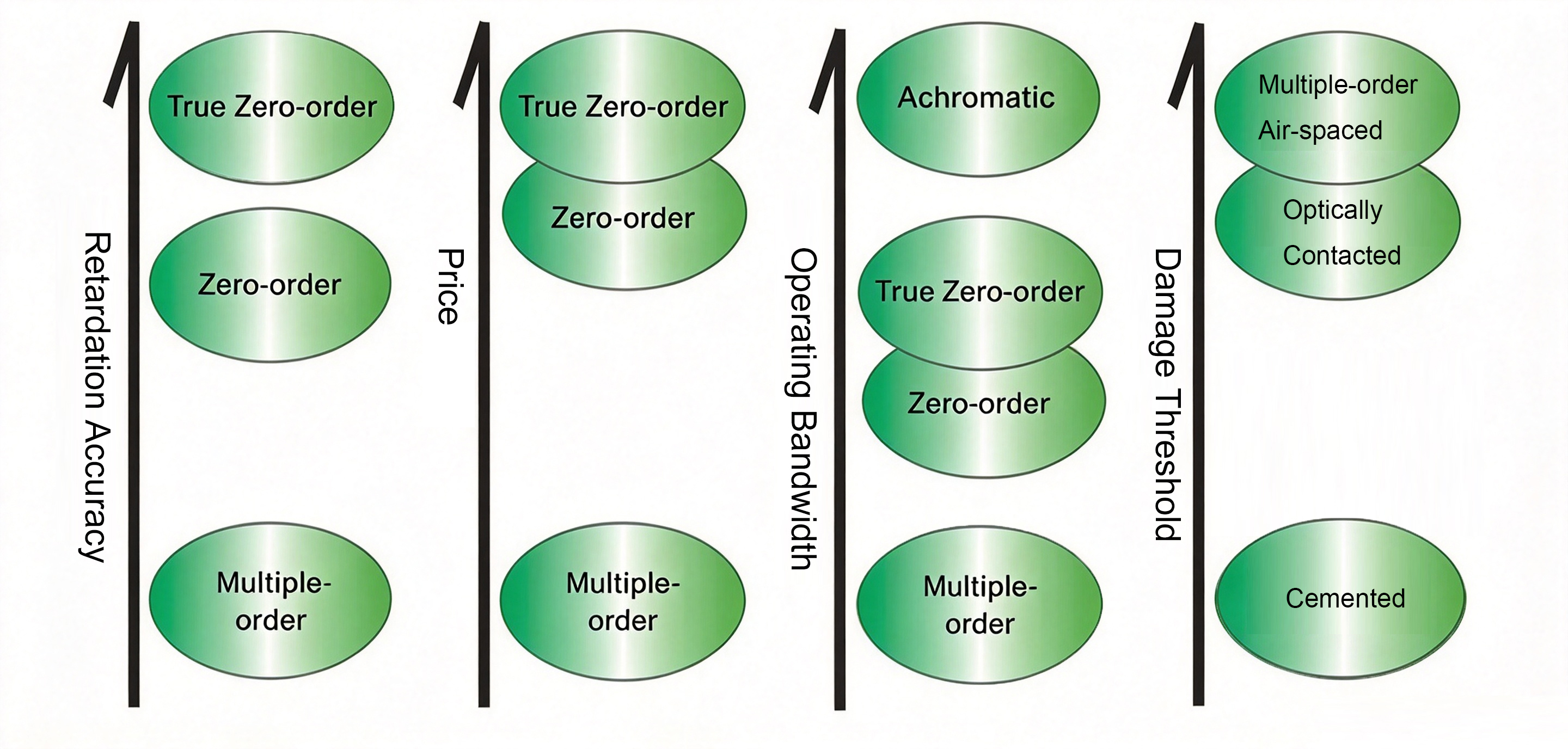 Choosing the right waveplate is critical for your optical system. This comprehensive comparison chart evaluates True Zero-order, Zero-order, Achromatic, Multiple-order Air-spaced, Optically Contacted, and Cemented waveplates across four key parameters: retardation accuracy, price, operating bandwidth, and damage threshold. Use this guide to select the optimal retarder for your specific laser application.