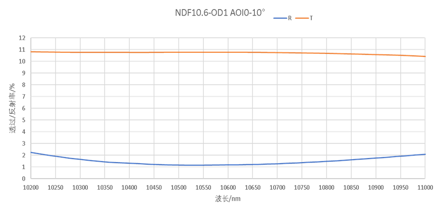 Coating curve