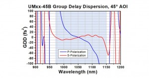 UMxx-45B Group Delay Dispersion (GDD) at 45° AOI