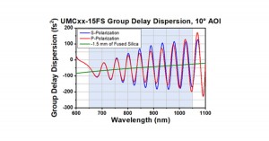 Group Delay Dispersion (GDD) Performance at 10° AOI