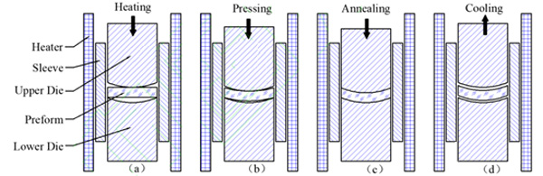 Lens-molding-process