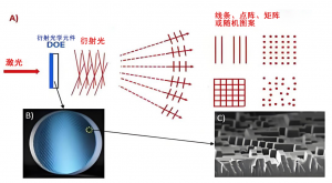 Diffractive Optical Elements (DOE)