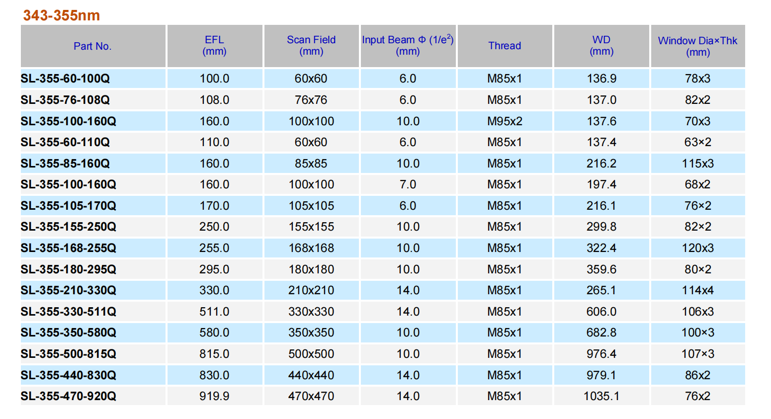 355nm UV F-theta scan lens Chart