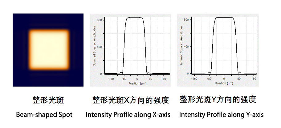 Shaped Beam / Flat-top Beam Profile