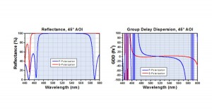 Reflectance & Group Delay Dispersion (GDD) Performance
