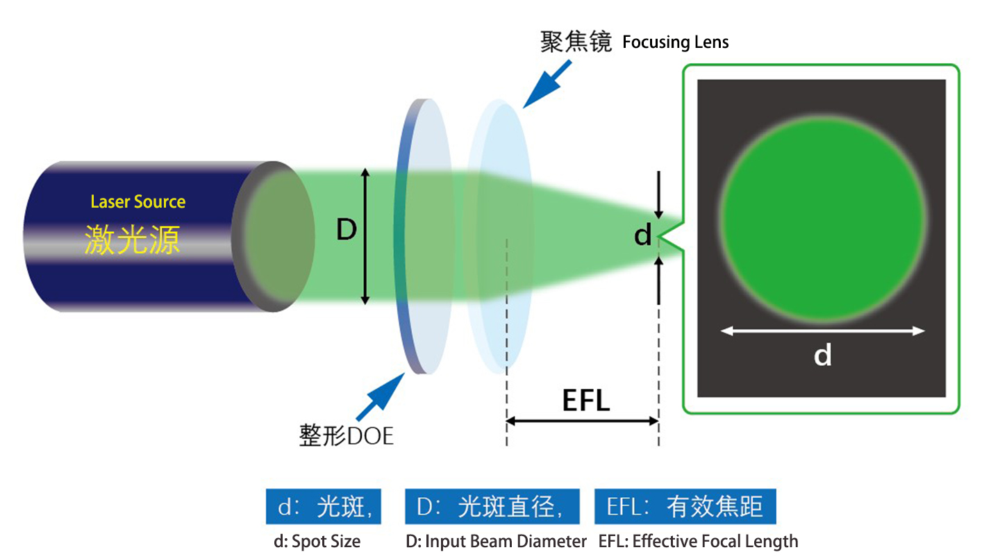 Advanced 532nm Diffractive Optical Element for Precision Circular Top-Hat Beam Generation