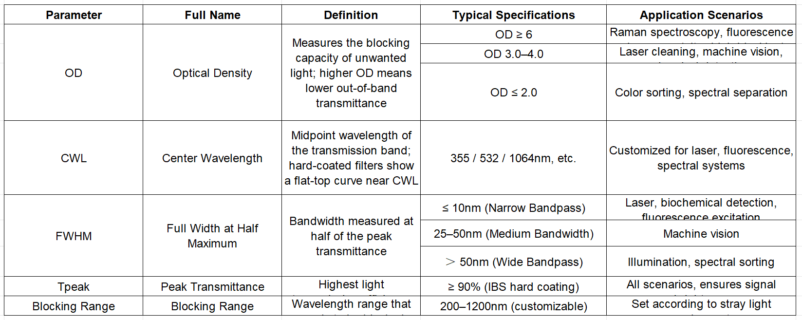  Filter  Chart