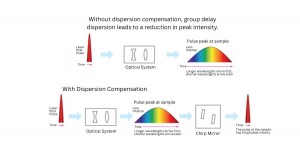 Dispersion Compensation Principle