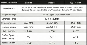 CaF2 Lens Processing Specifications & Tolerances | Standard to High Precision