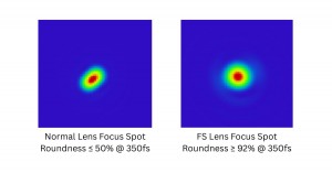 Focus Spot Comparison: Normal vs. Femtosecond F-Theta Lens